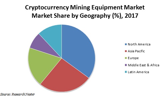 cryptocurrency mining equipment market share